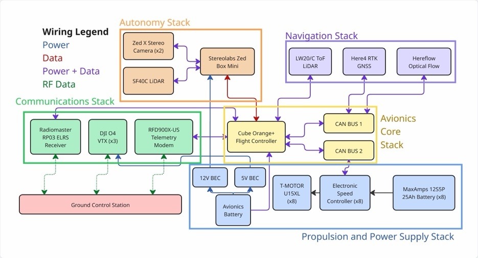 System diagram connecting navigation sensors, communications, flight control, onboard computing, and propulsion power