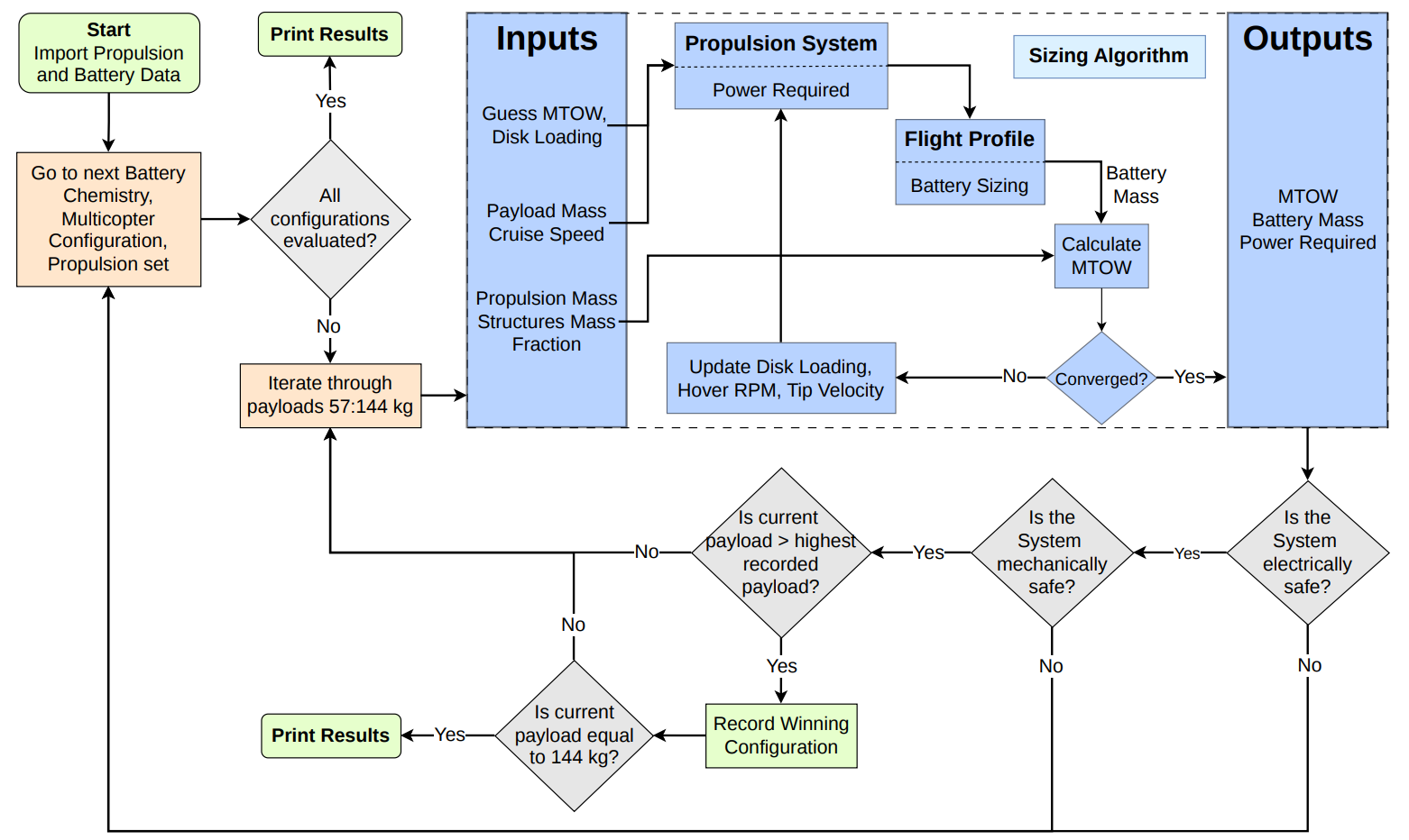 Aircraft sizing flowchart comparing battery and propulsion configurations, payload, power requirements, and takeoff weight