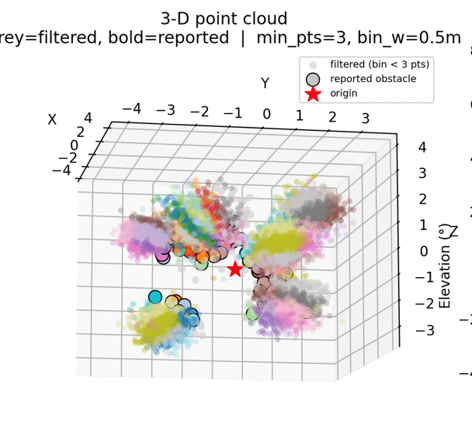 A 3D point cloud showing filtered sensor points and reported obstacles around the vehicle origin